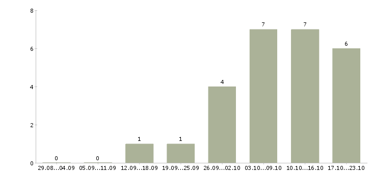 Работа для мам подработка на дому Татарстан - Число вакансий Татарстан по специальности для мам подработка на дому за 2 месяца