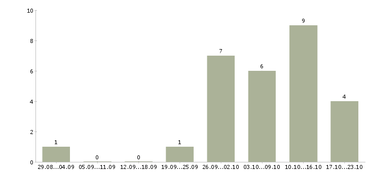 Работа руководитель отдела внедрения Татарстан - Число вакансий Татарстан по специальности руководитель отдела внедрения за 2 месяца