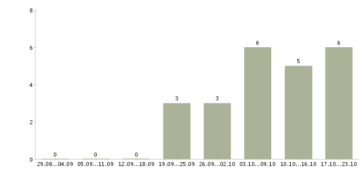 Работа менеджер точки продаж Улан-удэ - Число вакансий Улан-удэ по специальности менеджер точки продаж за 2 месяца