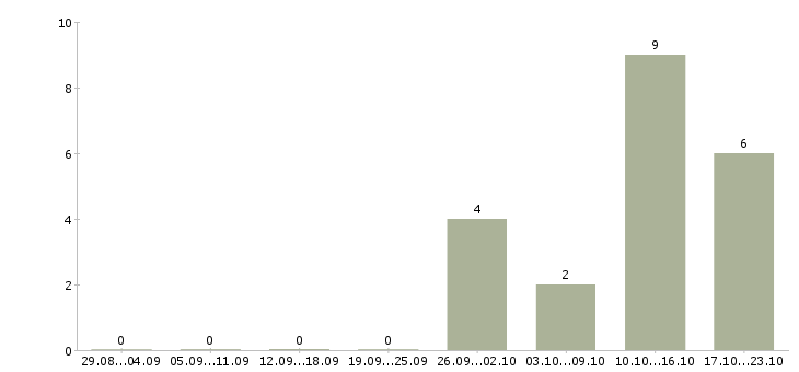 Работа специалисты для работы на дому Улан-удэ - Число вакансий Улан-удэ по специальности специалисты для работы на дому за 2 месяца