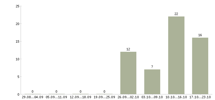 Работа специалисты для работы на дому Хакасия - Число вакансий Хакасия по специальности специалисты для работы на дому за 2 месяца