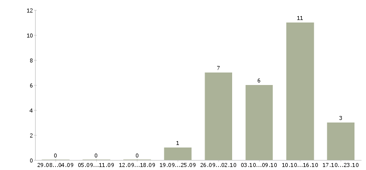 Работа специалист по предоставлению услуг Чувашия - Число вакансий Чувашия по специальности специалист по предоставлению услуг за 2 месяца