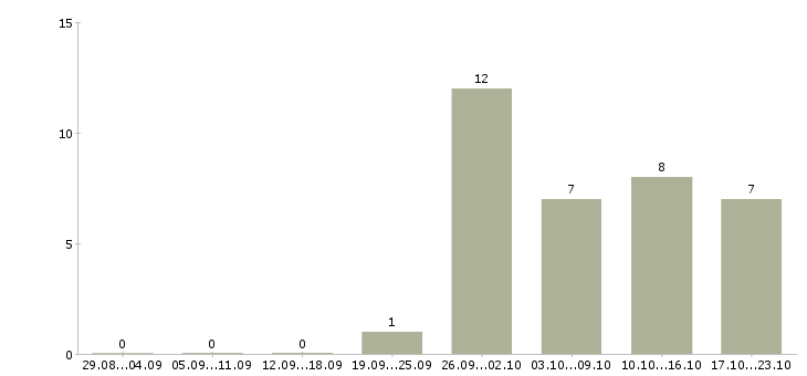 Работа специалист с техническим образованием в Архангельске - Число вакансий в Архангельске по специальности специалист с техническим образованием за 2 месяца