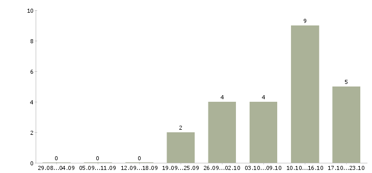 Работа торговый представитель на базу в Астрахани - Число вакансий в Астрахани по специальности торговый представитель на базу за 2 месяца