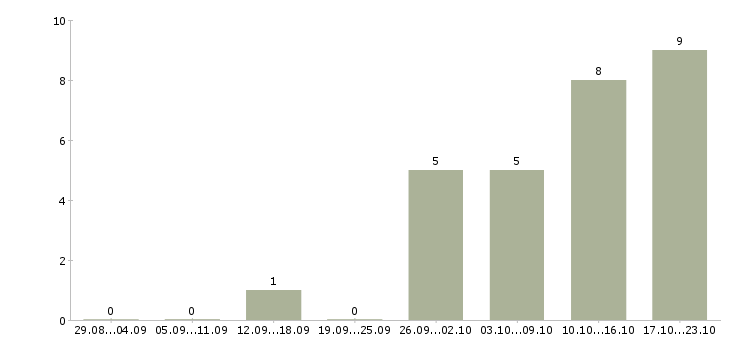 Работа без навыков и опыта в Барнауле - Число вакансий в Барнауле по специальности без навыков и опыта за 2 месяца