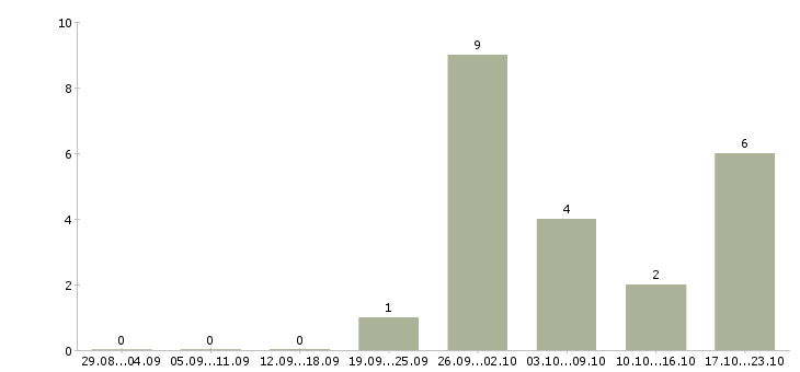 Работа специалист отдела проектов в Барнауле - Число вакансий в Барнауле по специальности специалист отдела проектов за 2 месяца