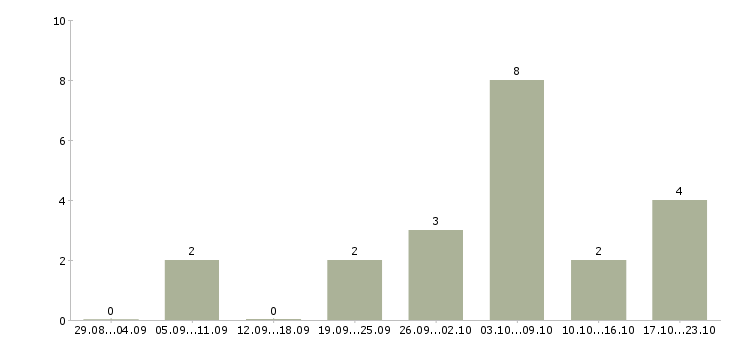 Работа менеджер совмещение в Владивостоке - Число вакансий в Владивостоке по специальности менеджер совмещение за 2 месяца