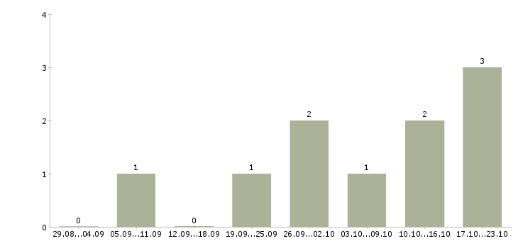 Работа приглашаем активных людей в Владивостоке - Число вакансий в Владивостоке по специальности приглашаем активных людей за 2 месяца