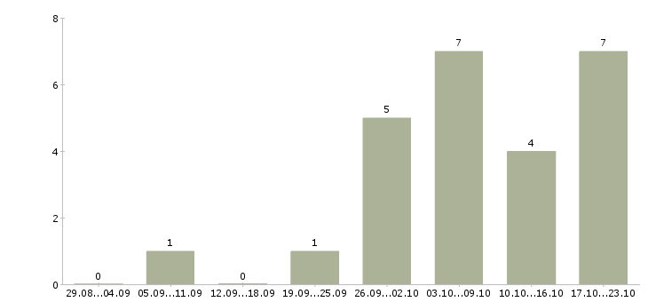 Работа кладовщик отгрузки в Волгограде - Число вакансий в Волгограде по специальности кладовщик отгрузки за 2 месяца