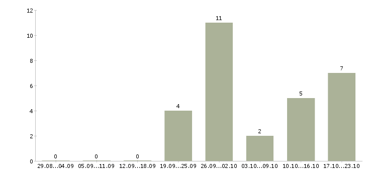Работа работник склада одежды в Вологде - Число вакансий в Вологде по специальности работник склада одежды за 2 месяца