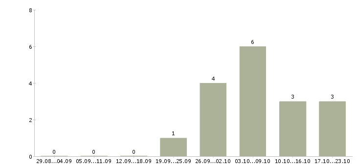 Работа сотрудник по работе с заявками в Вологде - Число вакансий в Вологде по специальности сотрудник по работе с заявками за 2 месяца