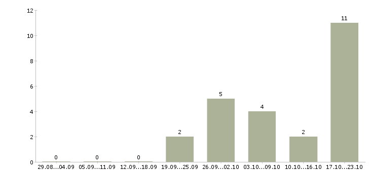 Работа специалист по региональному развитию в Воронеже - Число вакансий в Воронеже по специальности специалист по региональному развитию за 2 месяца