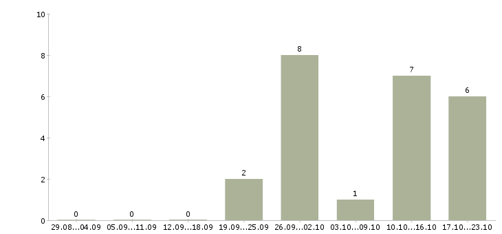 Работа водитель категории в в такси в Екатеринбурге - Число вакансий в Екатеринбурге по специальности водитель категории в в такси за 2 месяца