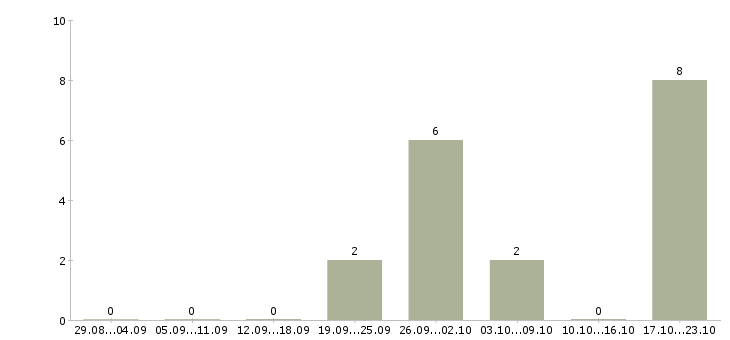 Работа сотрудник ресторана быстрого питания в Екатеринбурге - Число вакансий в Екатеринбурге по специальности сотрудник ресторана быстрого питания за 2 месяца