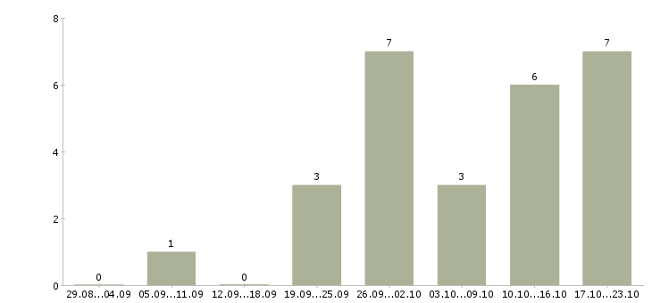 Работа консультант по продажам услуг в Иваново - Число вакансий в Иваново по специальности консультант по продажам услуг за 2 месяца