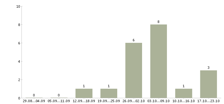 Работа менеджер по сопровождению сделок в Ижевске - Число вакансий в Ижевске по специальности менеджер по сопровождению сделок за 2 месяца