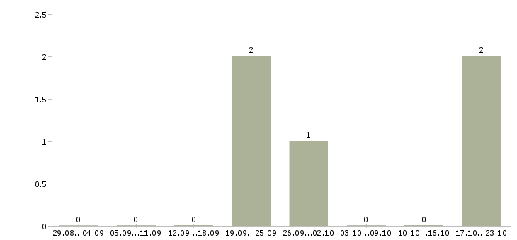 Работа менеджер по технической поддержке в Калуге - Число вакансий в Калуге по специальности менеджер по технической поддержке за 2 месяца