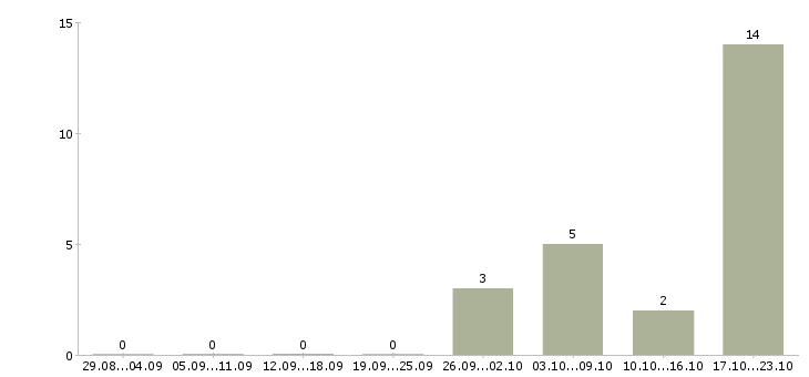 Работа технолог сменный в Калуге - Число вакансий в Калуге по специальности технолог сменный за 2 месяца