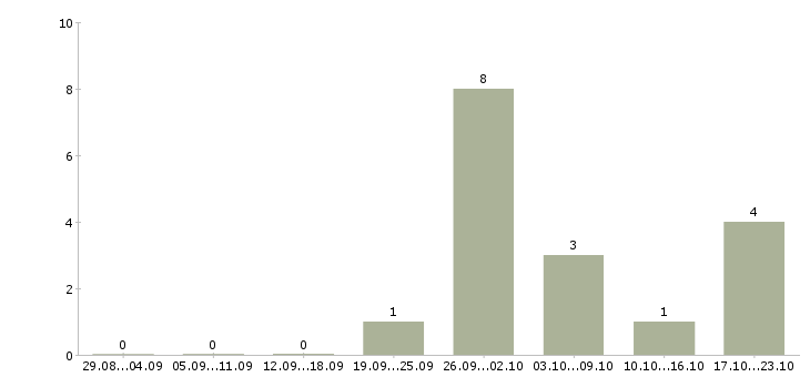 Работа сотрудник по поиску персонала в Кемерово - Число вакансий в Кемерово по специальности сотрудник по поиску персонала за 2 месяца