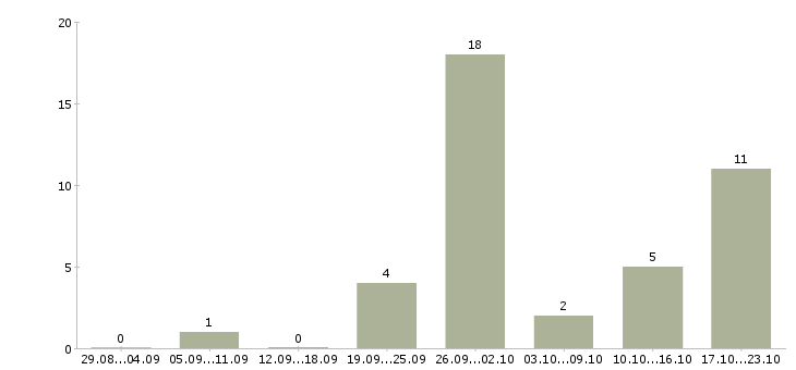 Работа помощник по административной работе в Краснодаре - Число вакансий в Краснодаре по специальности помощник по административной работе за 2 месяца