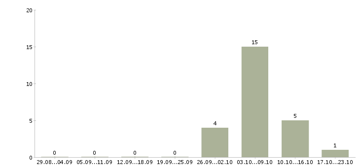 Работа специалист выездного взыскания в Красноярске - Число вакансий в Красноярске по специальности специалист выездного взыскания за 2 месяца