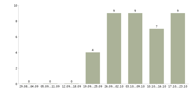Работа в интернет магазин требуются сотрудники в Магнитогорске - Число вакансий в Магнитогорске по специальности в интернет магазин требуются сотрудники за 2 месяца