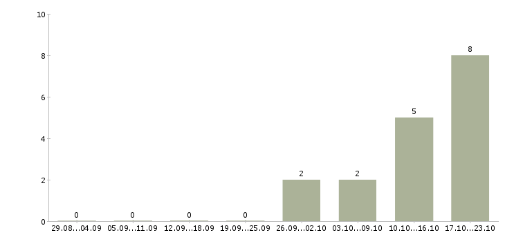 Работа automation qa engineer в Москве - Число вакансий в Москве по специальности automation qa engineer за 2 месяца