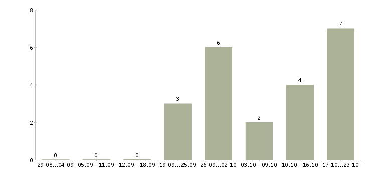 Работа диспетчер отдела доставки в Москве - Число вакансий в Москве по специальности диспетчер отдела доставки за 2 месяца