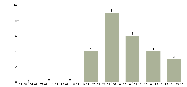 Работа дополнительный доход для всех желающих в Москве - Число вакансий в Москве по специальности дополнительный доход для всех желающих за 2 месяца