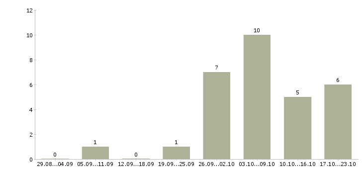 Работа оператор на выписку товара в Москве - Число вакансий в Москве по специальности оператор на выписку товара за 2 месяца