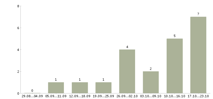 Работа менеджер по контактам с клиентами в Пензе - Число вакансий в Пензе по специальности менеджер по контактам с клиентами за 2 месяца