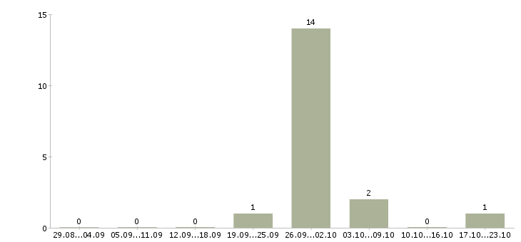 Работа менеджер по продаже объектов недвижимости в Пскове - Число вакансий в Пскове по специальности менеджер по продаже объектов недвижимости за 2 месяца