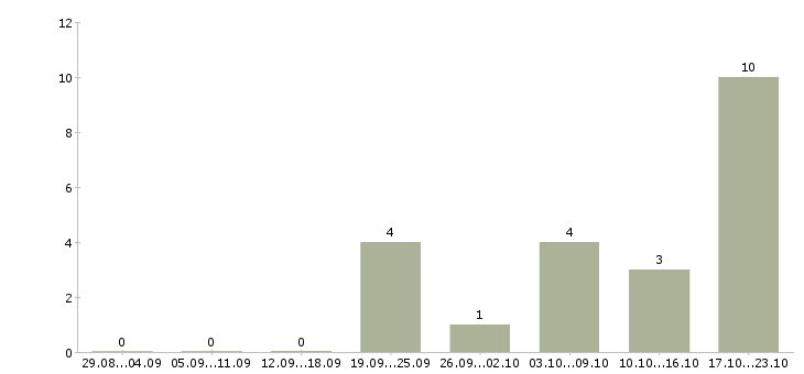 Работа менеджер по организации обучения в Пятигорске - Число вакансий в Пятигорске по специальности менеджер по организации обучения за 2 месяца