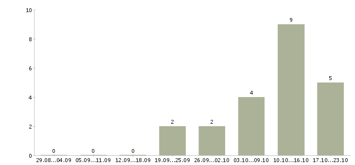 Работа требуется менеджер работе с клиентами в Пятигорске - Число вакансий в Пятигорске по специальности требуется менеджер работе с клиентами за 2 месяца
