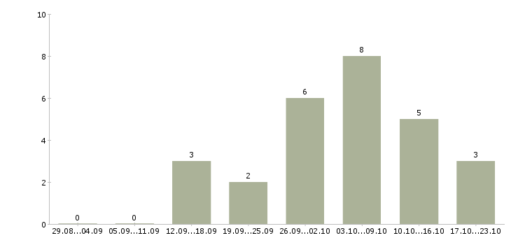 Работа телефонный консультант в Рязани - Число вакансий в Рязани по специальности телефонный консультант за 2 месяца