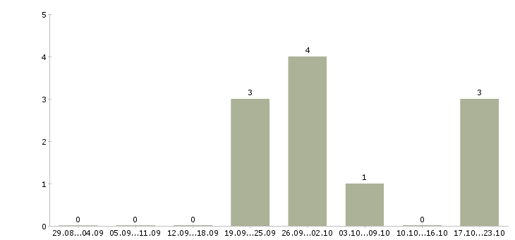 Работа менеджер по развитию компании в Серпухове - Число вакансий в Серпухове по специальности менеджер по развитию компании за 2 месяца
