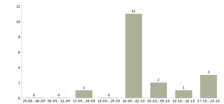 Работа проект для успешных людей в Смоленске - Число вакансий в Смоленске по специальности проект для успешных людей за 2 месяца