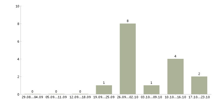 Работа специалист информационной базы в Сургуте - Число вакансий в Сургуте по специальности специалист информационной базы за 2 месяца