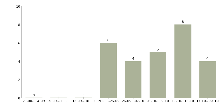 Работа требуются консультанты в компанию в Сургуте - Число вакансий в Сургуте по специальности требуются консультанты в компанию за 2 месяца