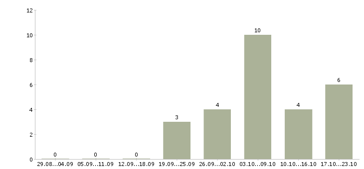 Работа продавец кассир в кассы в Тамбове - Число вакансий в Тамбове по специальности продавец кассир в кассы за 2 месяца
