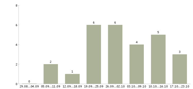 Работа менеджер по организации услуг в Твери - Число вакансий в Твери по специальности менеджер по организации услуг за 2 месяца