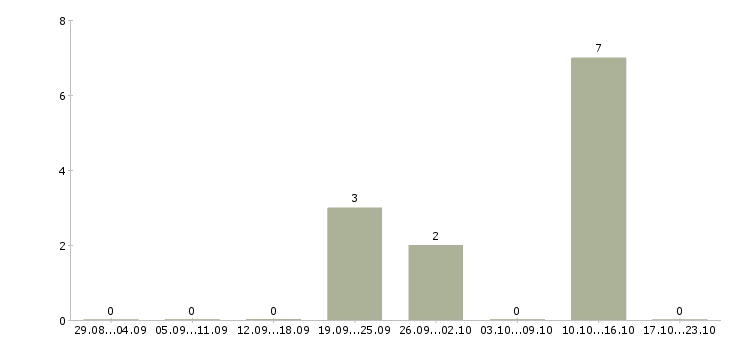 Работа ночной бригадир в Тольятти - Число вакансий в Тольятти по специальности ночной бригадир за 2 месяца