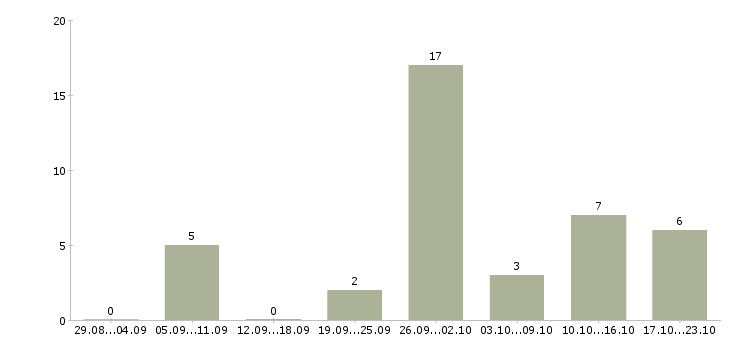 Работа рабочий на склад производство в Туле - Число вакансий в Туле по специальности рабочий на склад производство за 2 месяца