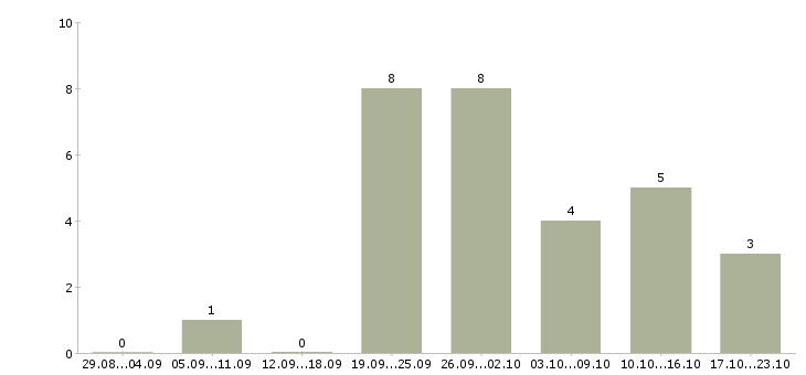 Работа специалист по доставке в Туле - Число вакансий в Туле по специальности специалист по доставке за 2 месяца