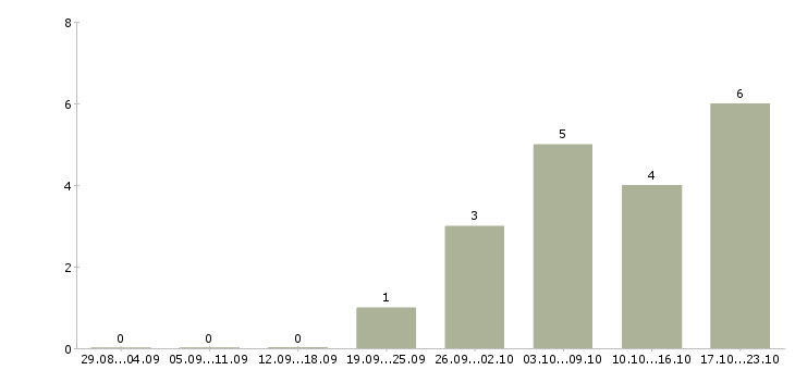 Работа руководитель группы филиалов в Хабаровске - Число вакансий в Хабаровске по специальности руководитель группы филиалов за 2 месяца