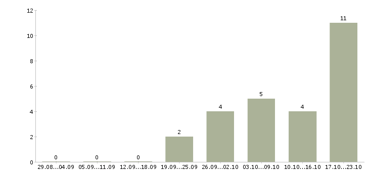Работа менеджер в рекламный отдел в Челябинске - Число вакансий в Челябинске по специальности менеджер в рекламный отдел за 2 месяца