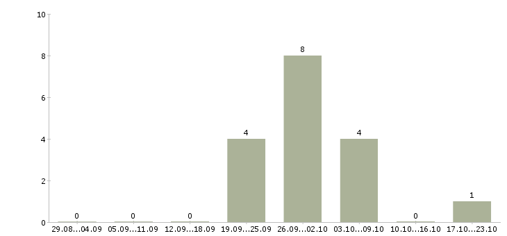 Работа укладчик готовой продукции в Челябинске - Число вакансий в Челябинске по специальности укладчик готовой продукции за 2 месяца