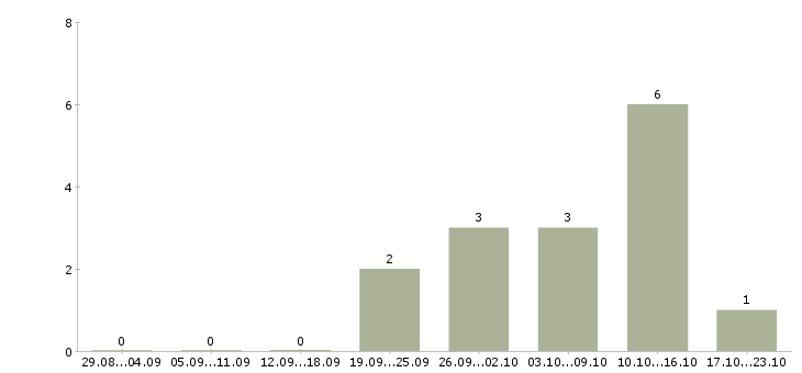 Работа сотрудник по оформлению договоров в Череповце - Число вакансий в Череповце по специальности сотрудник по оформлению договоров за 2 месяца