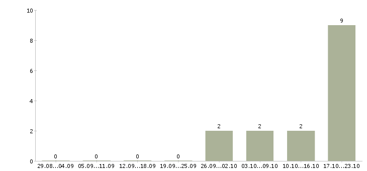 Работа менеджер по развитию компании в Чехове - Число вакансий в Чехове по специальности менеджер по развитию компании за 2 месяца