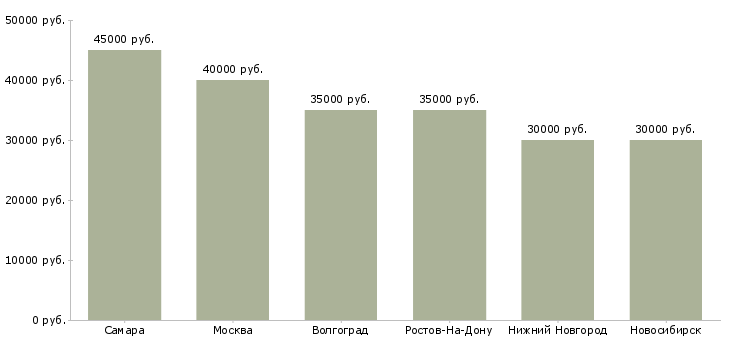Поиск работы автослесарь сто-Медиана зарплаты для вакансии «автослесарь сто» в других городах